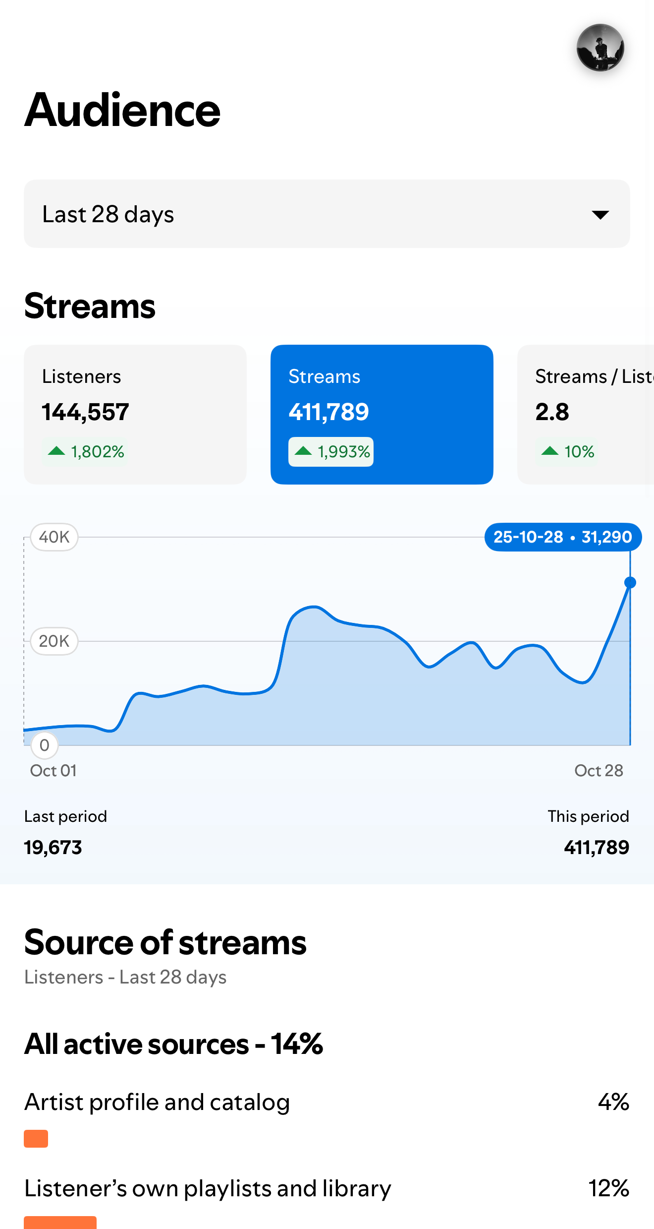 Music streaming platform dashboard showing audience metrics over the last 28 days.